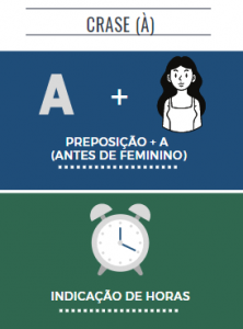 #PraCegoVer Audiodescrição Resumida: Ilustração dividida em dois retângulos na horizontal. No retângulo de cima, em fundo azul, a ilustração da letra "A" está ao lado do símbolo de adição e, ao lado, uma ilustração de uma mulher de pele branca e cabelos pretos, usando uma blusa branca. Abaixo da ilustração, o escrito "preposição + A (antes do feminino)". Abaixo, em fundo verde, ilustração de um despertador. Abaixo dela, o escrito "indicação de horas".