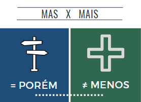 #PraCegoVer Audiodescrição Resumida: Ilustração dividida em dois retângulos na vertical. Do lado esquerdo, abaixo da palavra "mas", em fundo azul, ilustração de uma placa branca apontando para lados opostos. Abaixo da ilustração, o escrito "igual porém". Do lado direito, embaixo da palavra "mais", em fundo verde, o síbolo de adição. Abaixo dele, o escrito "diferente menor".